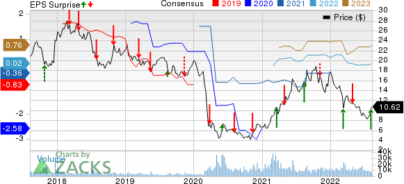 EmbraerEmpresa Brasileira de Aeronautica Price, Consensus and EPS Surprise