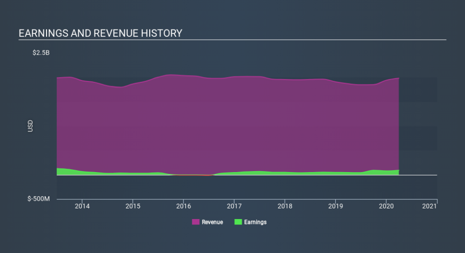 NYSE:STC Income Statement April 28th 2020