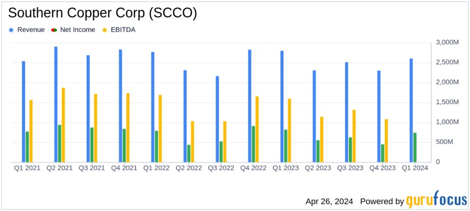 Southern Copper Corp (SCCO) Q1 2024 Earnings: Mixed Results Amidst Market Challenges