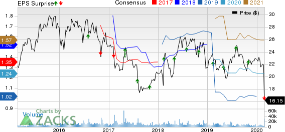 Sabre Corporation Price, Consensus and EPS Surprise