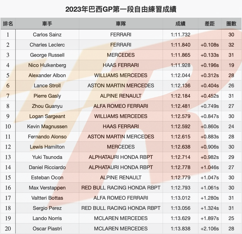 巴西GP自由練習Ferrari車手強勢Sainz居首