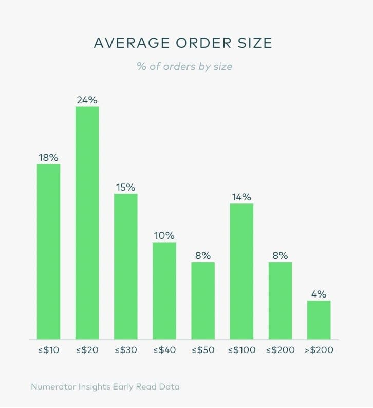 資料來源：Numerator Insight