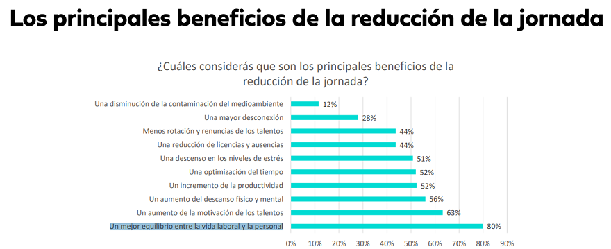 Los beneficios de reducir la jornada laboral (Bumeran)