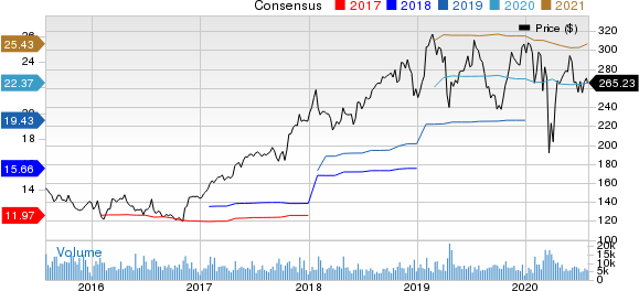 Anthem, Inc. Price and Consensus