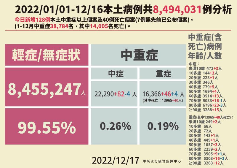 ▲指揮中心說明最新死亡個案統計。（圖／指揮中心）