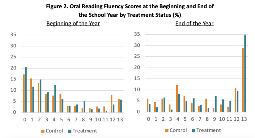 Chapter One students were more likely than those not receiving the tutoring to reach higher levels on a fluency test. (National Student Support Accelerator, Stanford University)