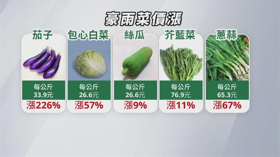 大雨過後菜價也灌水！茄子暴漲逾2倍、蔥蒜漲幅67％