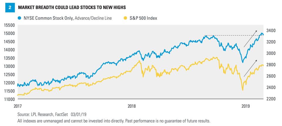 Market breadth remains strong. (LPL Research, FactSet)