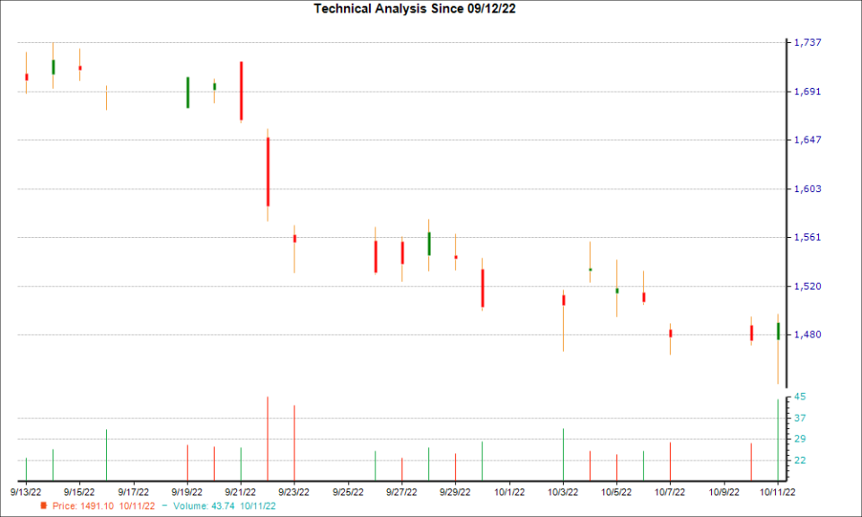 1-month candlestick chart for CMG