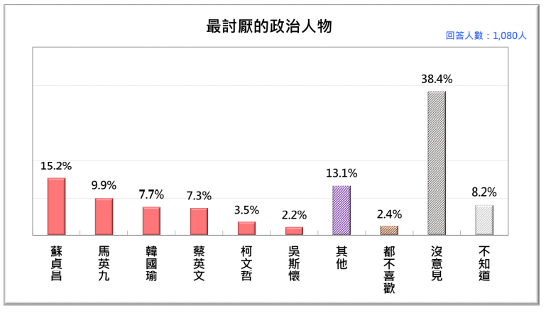 20201026-當今台灣人最討厭的政治人物。（台灣民意基金會提供）