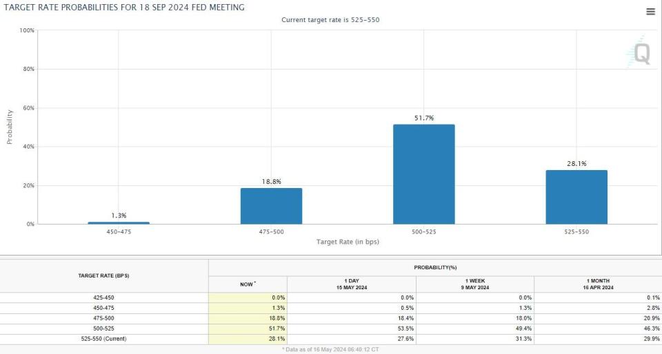 Source: CME FedWatch Tool