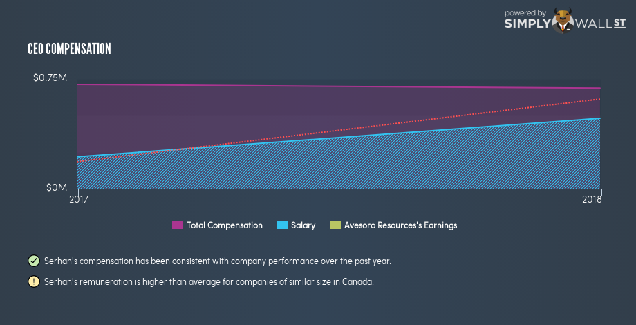 TSX:ASO CEO Compensation January 4th 19