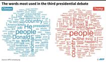 Clinton and Trump: word cloud for the third debate