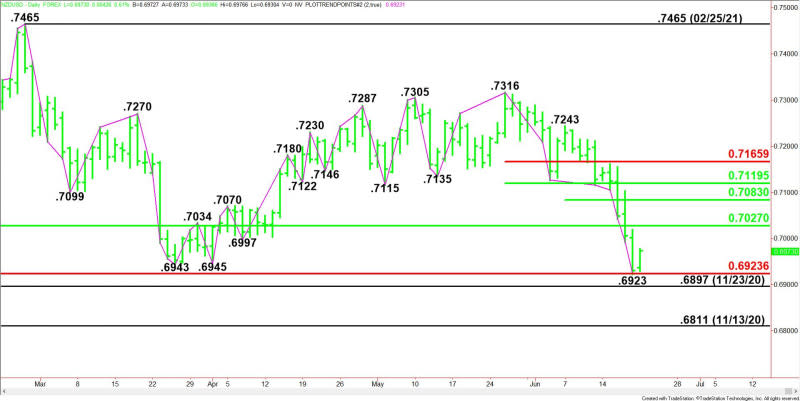 Daily NZD/USD