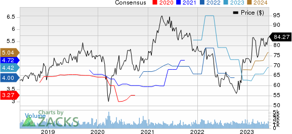 Maximus, Inc. Price and Consensus