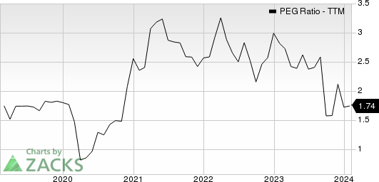 Woodward, Inc. PEG Ratio (TTM)