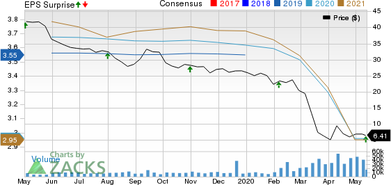 Macerich Company The Price, Consensus and EPS Surprise