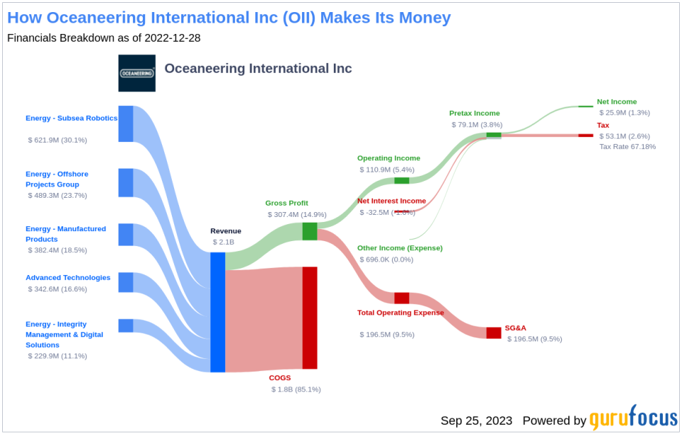 Unveiling Oceaneering International (OII)'s Value: Is It Really Priced Right? A Comprehensive Guide