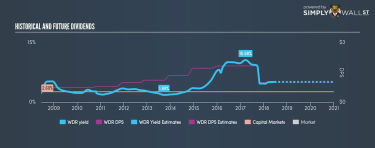 NYSE:WDR Historical Dividend Yield Jun 19th 18