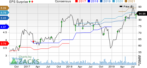 EMCOR Group, Inc. Price, Consensus and EPS Surprise