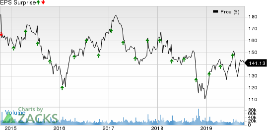 International Business Machines Corporation Price and EPS Surprise