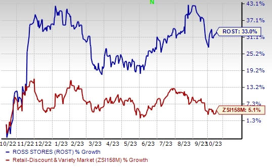 Ross Stores Opens 40 New Locations, Fulfilling FY22 Growth Plans