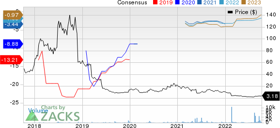 Larimar Therapeutics, Inc. Price and Consensus