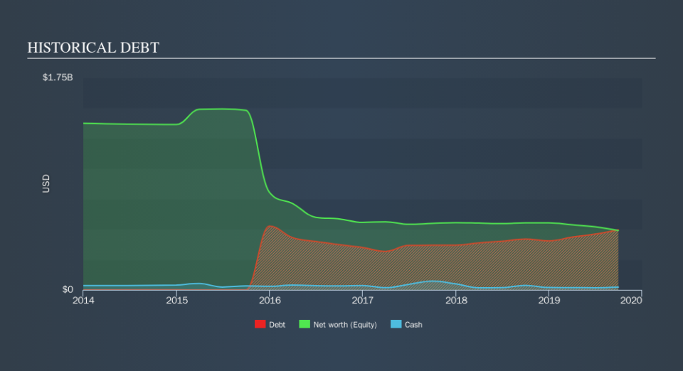 NYSE:EXTN Historical Debt, November 9th 2019