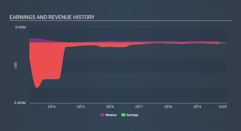 AMEX:AUMN Income Statement, February 21st 2020