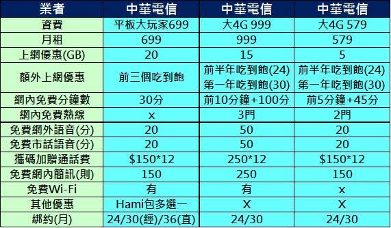 【電信資費】2016年七月份最新千元有找4G吃到飽資費懶人包