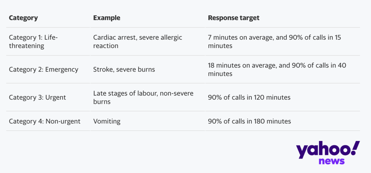 Ambulance response categories are assigned to patients by 999 call handlers (Yahoo News UK/Flourish)