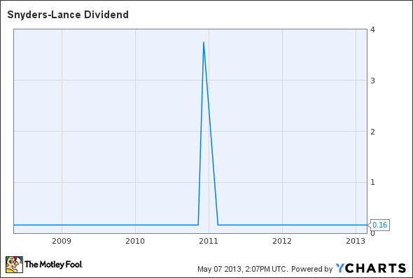 LNCE Dividend Chart