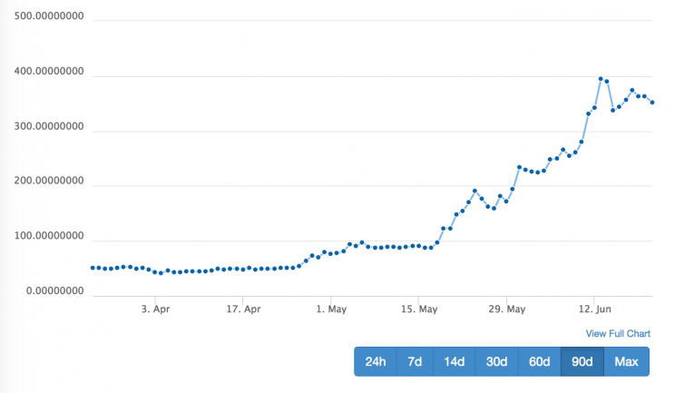 El precio de Ethereum (ETH) en los últimos tres meses (a través de Coin Gecko).