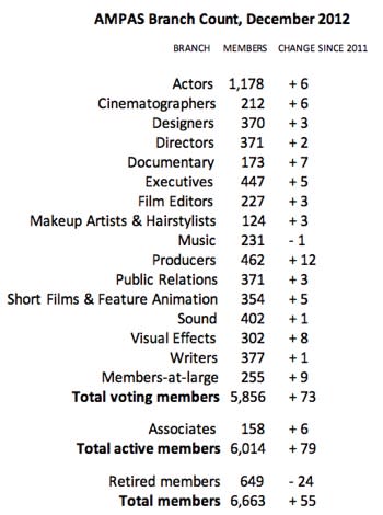 The Easiest Oscar Nomination, and Other Oscar-by-the-Numbers Secrets