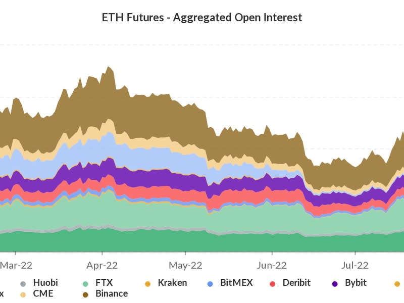 ETH Futures – aggregated open interest (Skew)