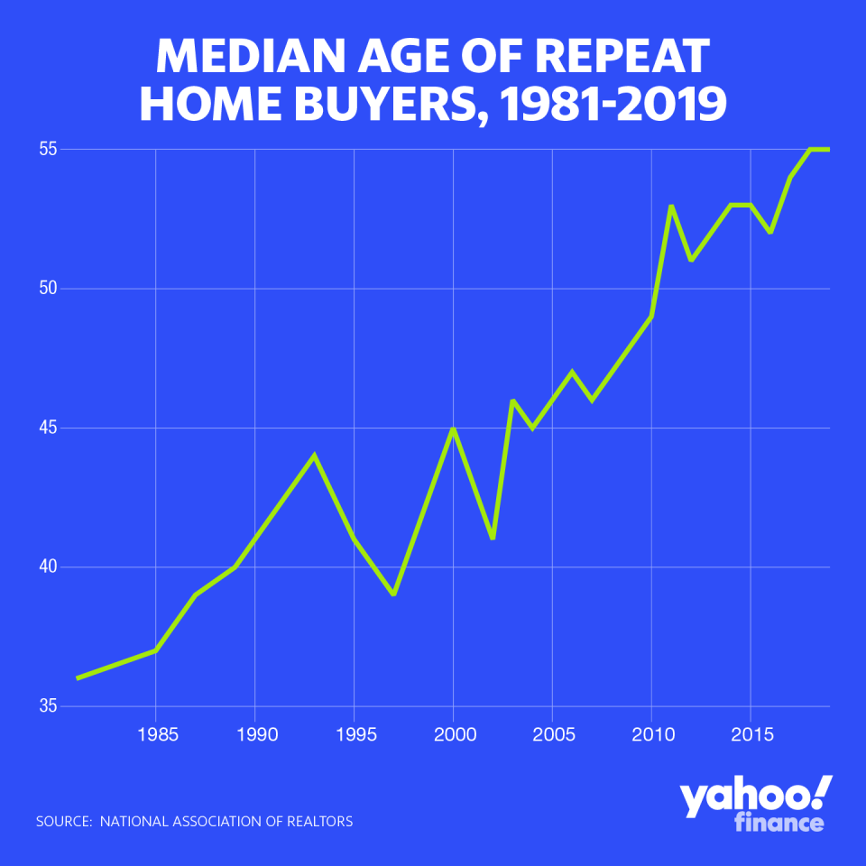 Median age of repeat home buyers, 1981-2019. Data from the National Association of Realtors. Graph: David Foster.