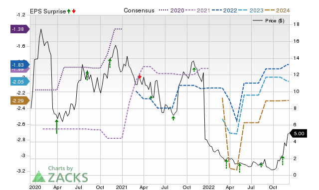 Zacks Price, Consensus and EPS Surprise Chart for CABA