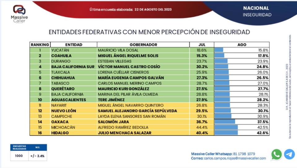 Datos de encuesta Massive Caller