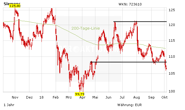 Siemens: Angst vor dem Absturz – droht das gleiche Schicksal wie bei General Electric?