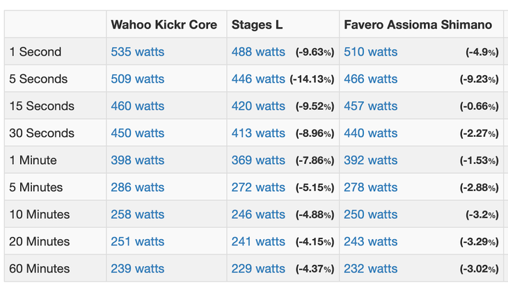 Using a Wahoo Kickr Core, I compared the power measured by a Stage L and the Favero Assioma Shi.