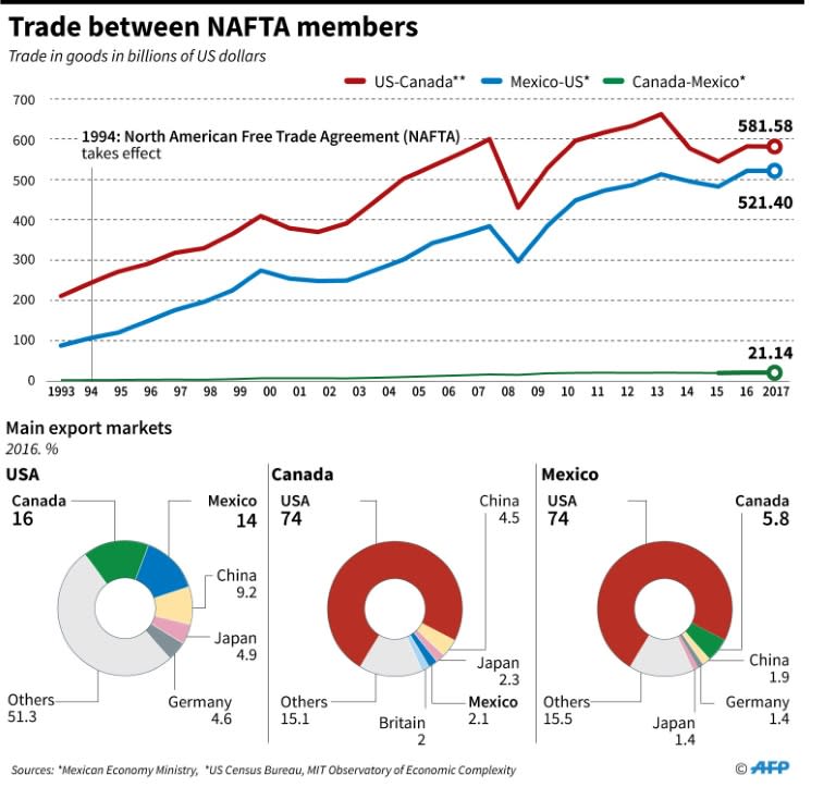 Progression in trade flows between Canada, Mexico and the United States, the members of the North American Free Trade Agreement (NAFTA)