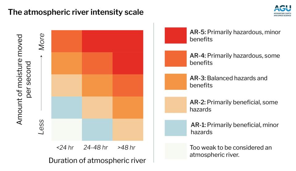 The atmospheric river intensity scale with the amount of moisture on the left and duration at the bottom and red squares at the top right showing high humidity and long duration are AR-5, the most dangerous