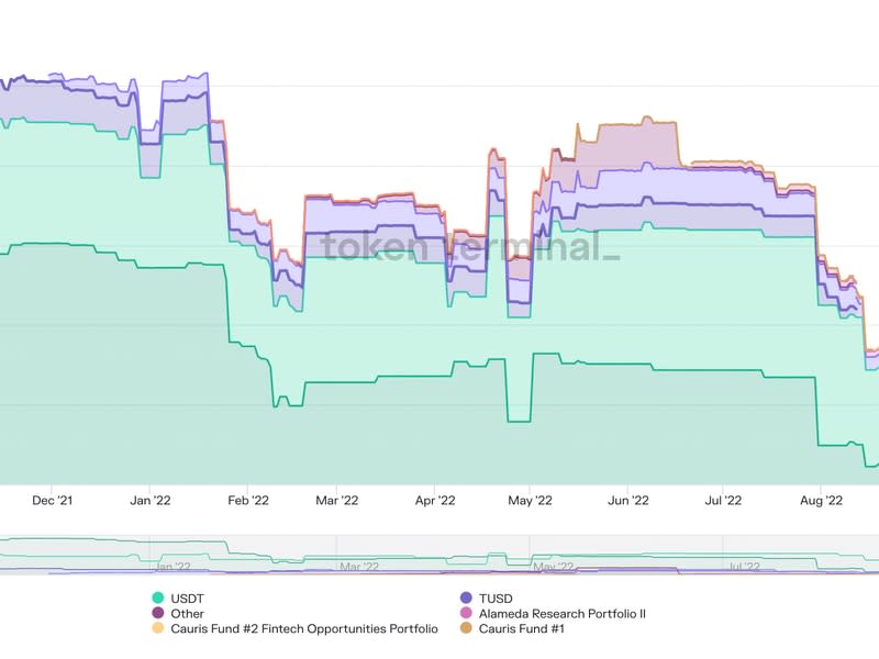 Borrowing declined on TrueFi in the last year. (TokenTerminal)