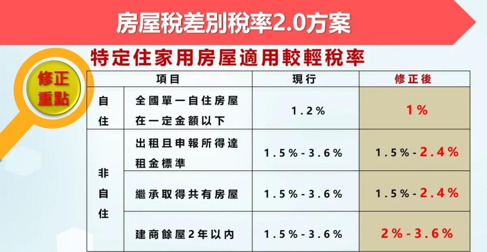 囤房稅2.0將採全國歸戶制，並調高房屋稅率。（圖／財政部）