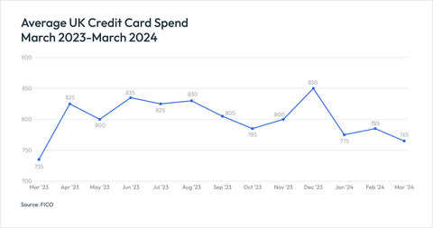 FICO data shows that high inflation and higher prices for goods have kept spending high on UK credit cards throughout the past 12 months. Seasonal fluctuations have continued as expected, and the level of spending has remained steadfastly higher than 2022-23. (Graphic: FICO)