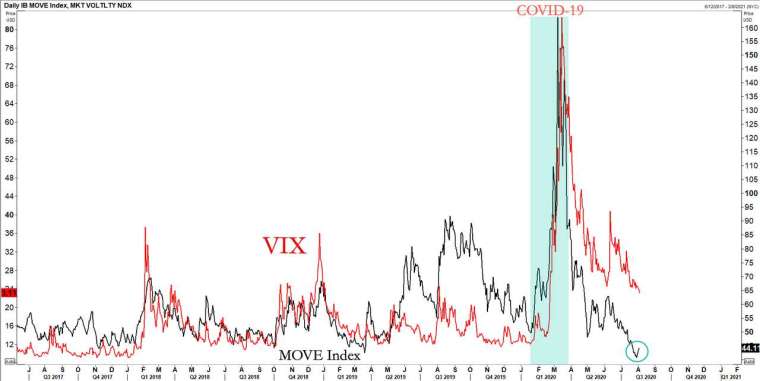 Move與Vix走勢發展(圖表取自Zero Hedge )