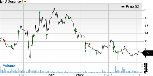 El Pollo Loco Holdings, Inc. Price and EPS Surprise