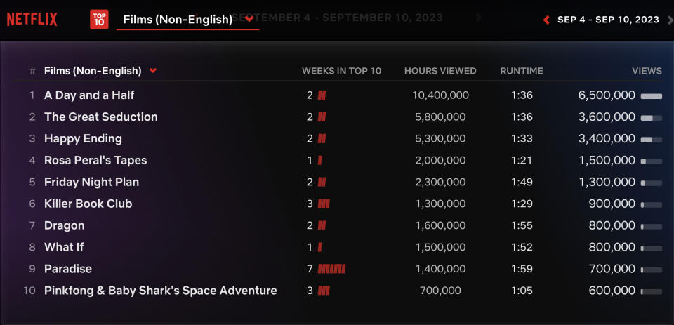 Netflix Weekly Rankings NonEnglish Films September 4-September 10