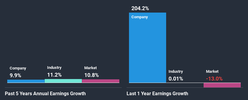 past-earnings-growth