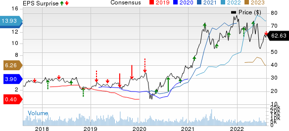 LouisianaPacific Corporation Price, Consensus and EPS Surprise